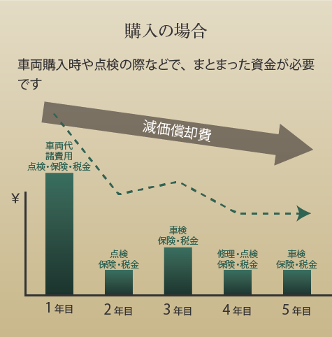 購入の場合 車両購入時や点検の際などで、まとまった資金が必要です