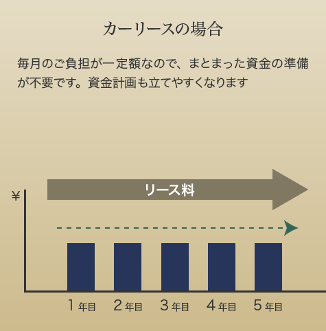 カーリースの場合 毎月のご負担が一定額なので、まとまった資金の準備が不要です。資金計画も立てやすくなります